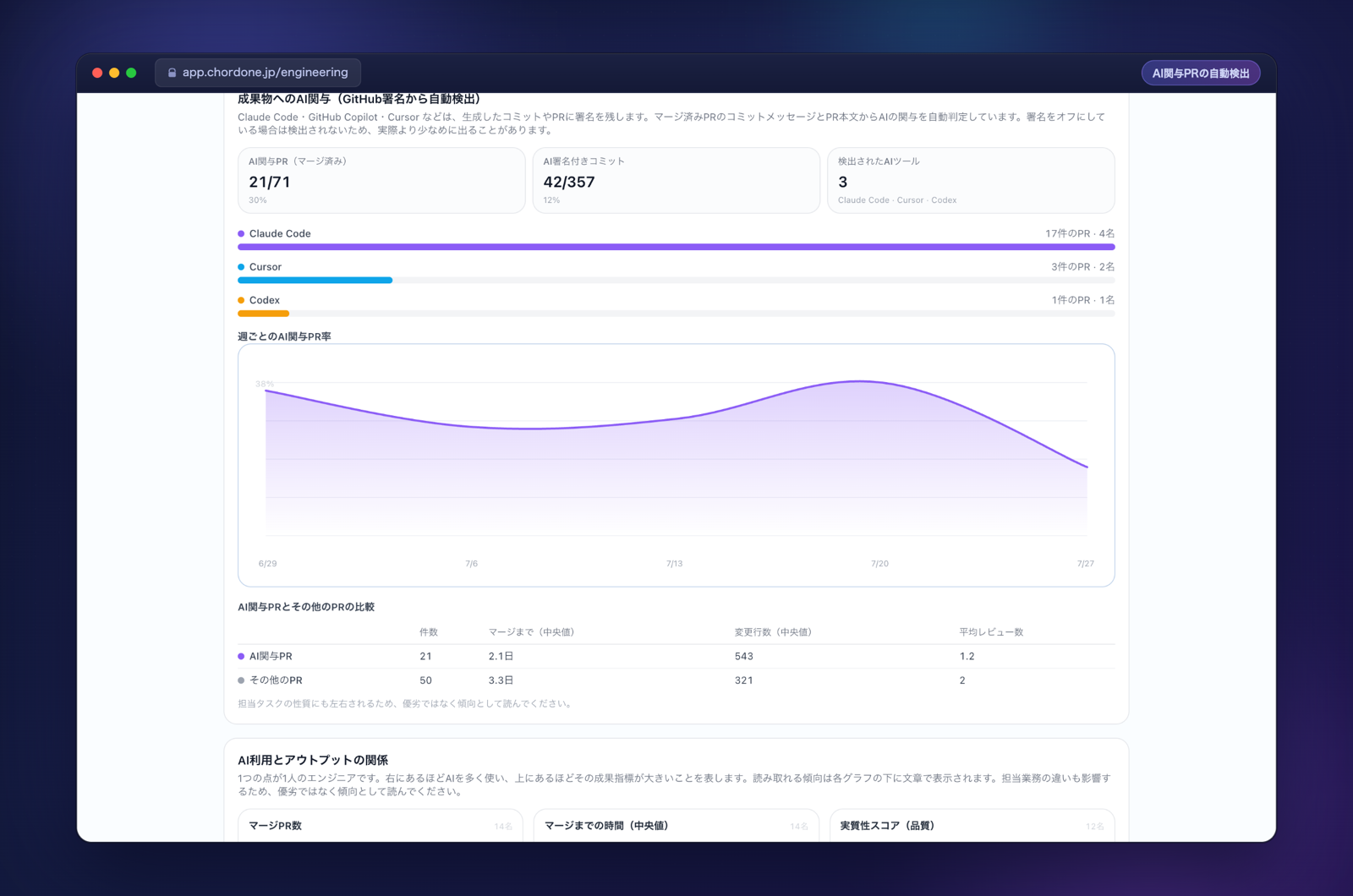 ChordOneの開発組織インサイトのAI関与PR検出画面。GitHub署名からAIが関与したPRを自動検出し、マージまでの時間をその他のPRと比較