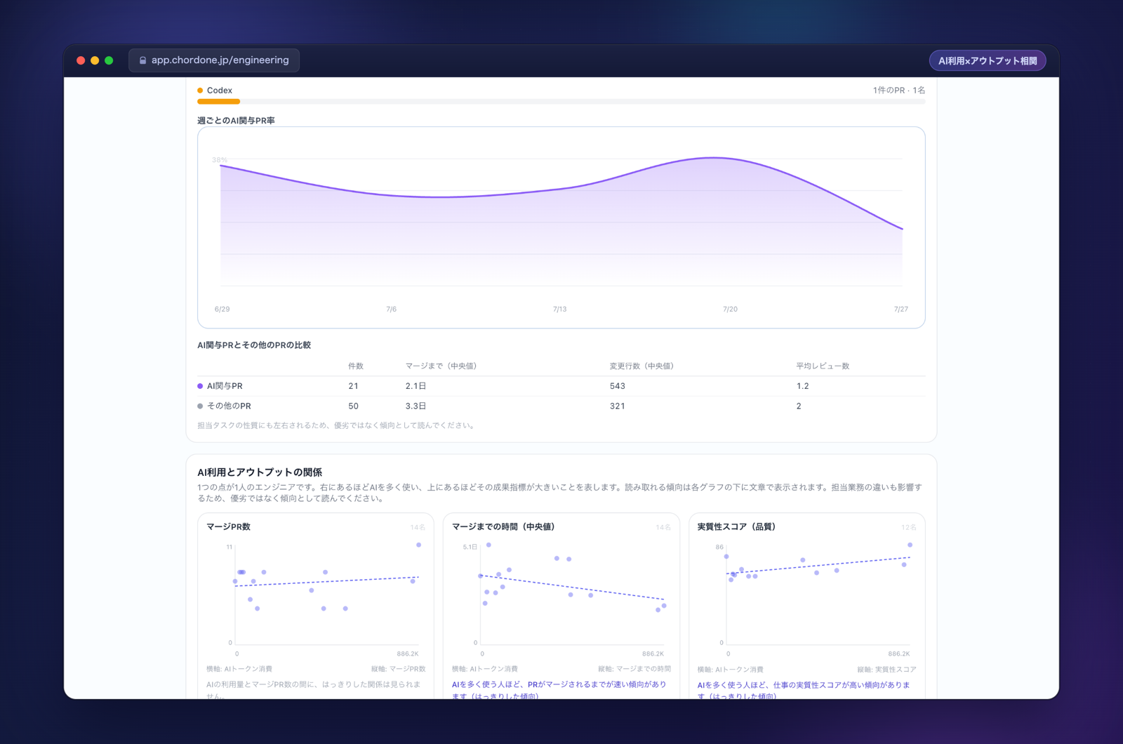ChordOneの開発組織インサイトのAI利用とアウトプットの相関分析。AIトークン消費とマージPR数・マージまでの時間・実質性スコアの散布図