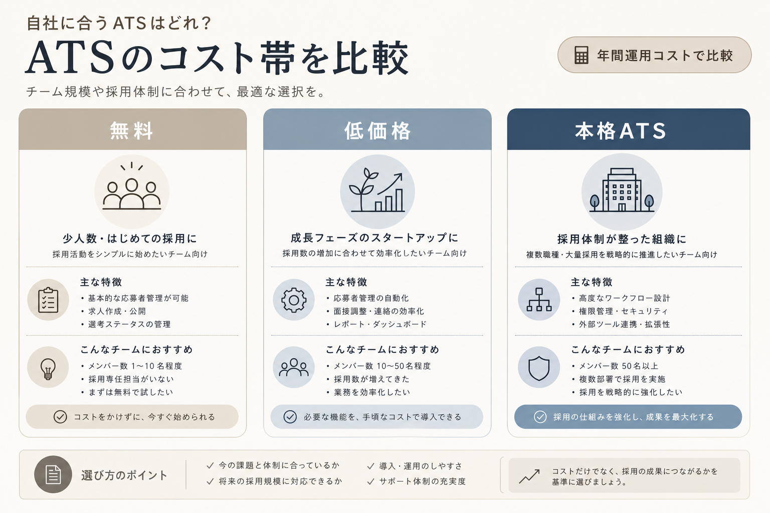 無料・低価格・本格ATSの月額帯と適した採用規模を並べた料金比較表