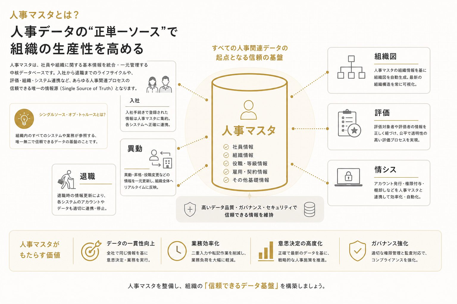 従業員マスタを一元化しないと評価・組織図・SaaS管理がずれる構図