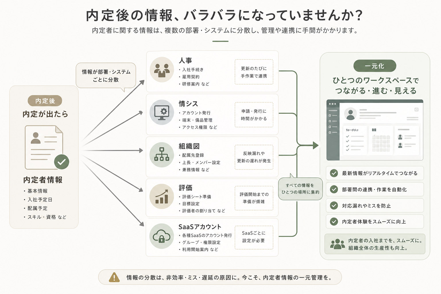 内定後にATS・人事・情シスで情報が分断するポイントを示した図