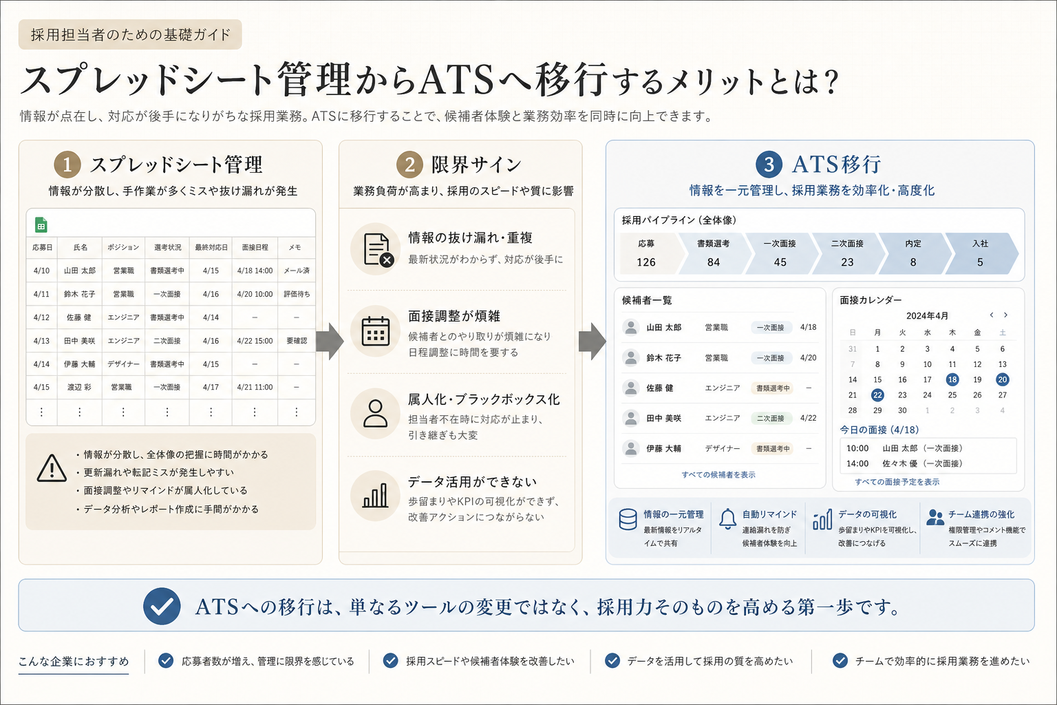 スプレッドシート採用管理が破綻するサインとATSへ移すタイミング図